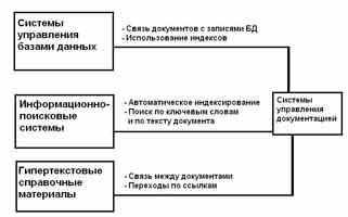 Системы управления документацией