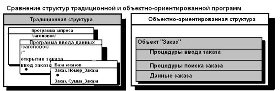 Сравнение структур традиционной и объектно-ориентированной программ