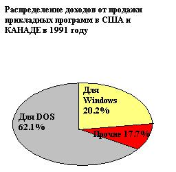 DOS по-прежнему сохраняет преимущество