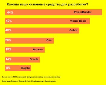 Основные средства разработки ПО