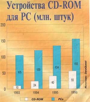 устройства CD-ROM для PC